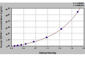 alpha Defensin 1 ELISA Kit