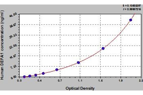 alpha Defensin 1 ELISA Kit