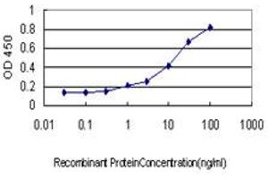 Detection limit for recombinant GST tagged TPMT is approximately 0.