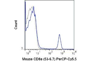C57Bl/6 splenocytes were stained with 0. (CD8 alpha Antikörper  (PerCP-Cy5.5))