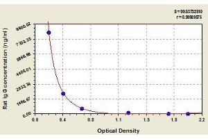 Typical standard curve