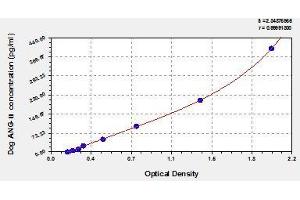 Typical standard curve (Angiotensin II ELISA Kit)