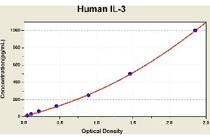 Diagramm of the ELISA kit to detect Human 1 L-3with the optical density on the x-axis and the concentration on the y-axis. (IL-3 ELISA Kit)