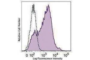 Flow Cytometry (FACS) image for anti-T-Cell Immunoglobulin and Mucin Domain Containing 4 (TIMD4) antibody (PE-Cy7) (ABIN2659405) (TIMD4 Antikörper  (PE-Cy7))