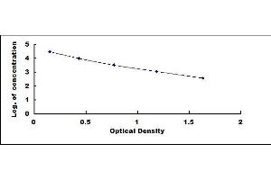 Typical standard curve