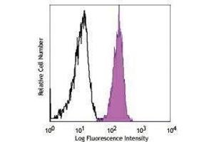 Flow Cytometry (FACS) image for anti-Colony Stimulating Factor 3 Receptor (Granulocyte) (CSF3R) antibody (APC) (ABIN2658443) (CSF3R Antikörper  (APC))