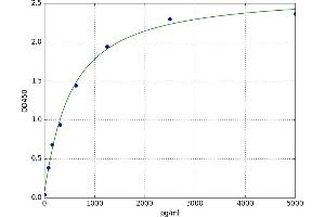 A typical standard curve (SMC4 ELISA Kit)