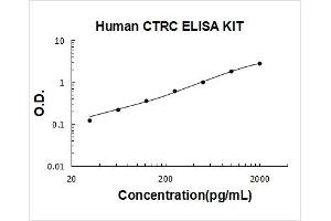 Chymotrypsin C (Caldecrin) (CTRC) ELISA Kit
