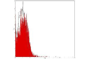 Flow Cytometry (FACS) image for Mouse IgG2b isotype control (PE-Cy5) (ABIN2145358) (Maus IgG2b isotype control (PE-Cy5))