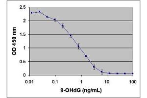 ELISA image for Oxidative DNA Damage ELISA Kit (ABIN2344960)