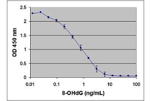 8-OHdG ELISA Standard Curve (Oxidative DNA Damage ELISA Kit)
