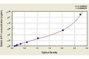 Typical standard curve