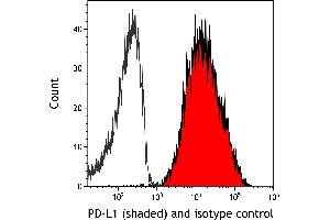 Flow Cytometry (FACS) image for anti-CD274 (PD-L1) (AA 19-238) antibody (ABIN7453318)