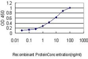 ELISA image for anti-Histone Deacetylase 5 (HDAC5) (AA 330-429) antibody (ABIN564315)
