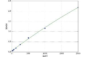 A typical standard curve