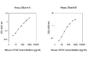 ELISA image for Vascular Endothelial Growth Factor A (VEGFA) ELISA Kit (ABIN1979715) (VEGFA ELISA Kit)