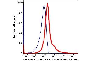 Flow Cytometry (FACS) image for anti-Neural Cell Adhesion Molecule 1 (NCAM1) antibody (APC-Cy7) (ABIN7076649) (CD56 Antikörper  (APC-Cy7))