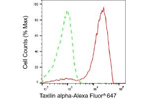 Flow cytometric analysis of Taxilin alpha expression in HAP-1 cells using Taxilin alpha antibody (ABIN7800520), 1:2,000).