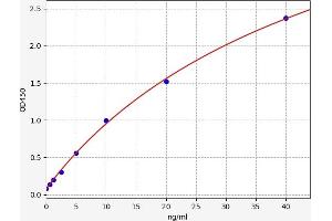 Typical standard curve (GDF2 ELISA Kit)