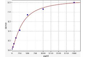Typical standard curve (CA9 ELISA Kit)