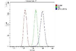 Flow Cytometry analysis of U87 cells using anti-Glypican 5/GPC5 antibody (ABIN7601084). (GPC5 Antikörper  (AA 28-538))