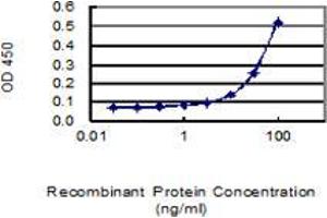 ELISA image for anti-Protein C Receptor, Endothelial (PROCR) (AA 1-238) antibody (ABIN564600)