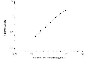 Typical standard curve (DAO ELISA Kit)