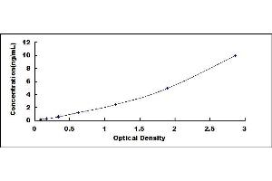 Typical standard curve (Melanoma gp100 ELISA Kit)