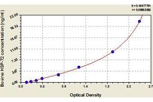 Typical Standard Curve (HSPA2 ELISA Kit)