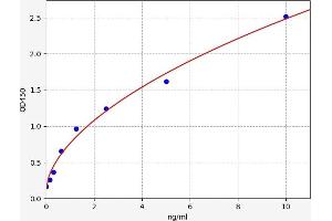 Typical standard curve (VIPR1 ELISA Kit)
