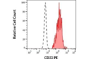 Separation of human CD22 positive lymphocytes (red-filled) from human neutrophil granulocytes (black-dashed) in flow cytometry analysis (surface staining) of human peripheral whole blood stained using anti-human CD22 (IS7) PE antibody (20 μL reagent / 100 μL of peripheral whole blood). (CD22 Antikörper  (PE))