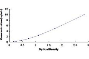 Typical standard curve (SGPL1 ELISA Kit)