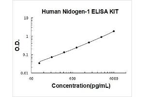 Nidogen 1 (NID1) ELISA Kit