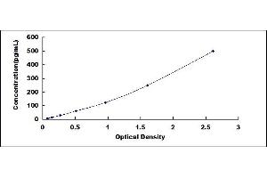 Typical standard curve (SERPINB2 ELISA Kit)