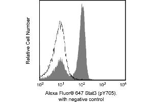 Flow Cytometry (FACS) image for anti-Signal Transducer and Activator of Transcription 3 (Acute-Phase Response Factor) (STAT3) (pTyr705) antibody (Alexa Fluor 647) (ABIN1177200) (STAT3 Antikörper  (pTyr705) (Alexa Fluor 647))
