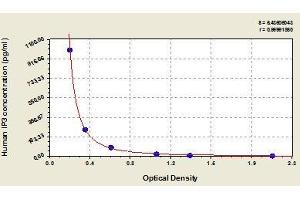 Typical standard curve (Inositol Triphosphate (IP3) ELISA Kit)