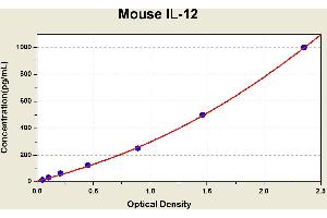 Diagramm of the ELISA kit to detect Mouse 1 L-12with the optical density on the x-axis and the concentration on the y-axis. (IL12 ELISA Kit)
