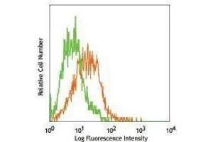 Flow Cytometry (FACS) image for anti-Niemann-Pick Disease, Type C1 (NPC1) antibody (PE) (ABIN2663864) (NPC1 Antikörper  (PE))