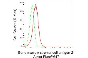Flow cytometric analysis of Bone marrow stromal cell antigen 2 expression in HepG2 cells using Bone marrow stromal cell antigen 2 antibody (ABIN7797773), 1:2,000).