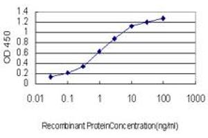 Detection limit for recombinant GST tagged GOLGB1 is approximately 0.