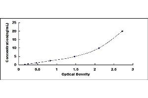 Typical standard curve (ADRB1 ELISA Kit)