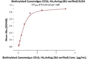 Immobilized Rituximab at 5 μg/mL (100 μL/well) can bind Biotinylated Cynomolgus CD16, His,Avitag (BLI verified) (ABIN5674580,ABIN6253652) with a linear range of 0. (FCGR3B Protein (AA 17-208) (His tag,AVI tag,Biotin))