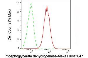 Flow cytometric analysis of Phosphoglycerate dehydrogenase expression in C2C12 cells using Phosphoglycerate dehydrogenase antibody (ABIN7799808), 1:1,000). (PHGDH Antikörper)