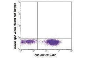 Flow Cytometry (FACS) image for anti-Interferon gamma (IFNG) antibody (Alexa Fluor 488) (ABIN2657529) (Interferon gamma Antikörper  (Alexa Fluor 488))