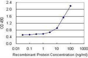 Sandwich ELISA detection sensitivity ranging from 3 ng/mL to 100 ng/mL. (CD248 (Human) Matched Antibody Pair)