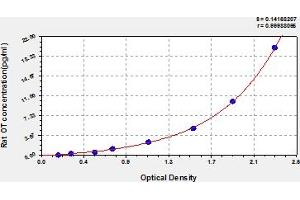 Typical Standard Curve (Osteocalcin ELISA Kit)