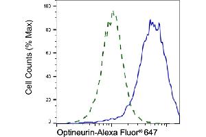 Validation of Optineurin knockdown using flow cytometry. (Rekombinanter OPTN Antikörper)