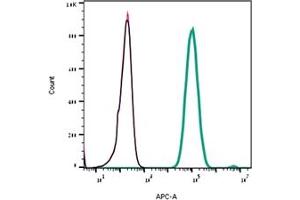 Direct flow cytometry of Hm1a in live intact rat  cells.