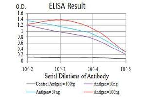 Black line: Control Antigen (100 ng);Purple line: Antigen (10ng); Blue line: Antigen (50 ng); Red line:Antigen (100 ng)