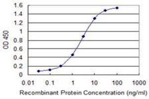 Detection limit for recombinant GST tagged YWHAZ is 0.